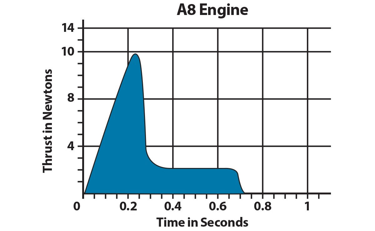 Estes A8-3 Engines – Standard Model Rocket Engine 3-Pack