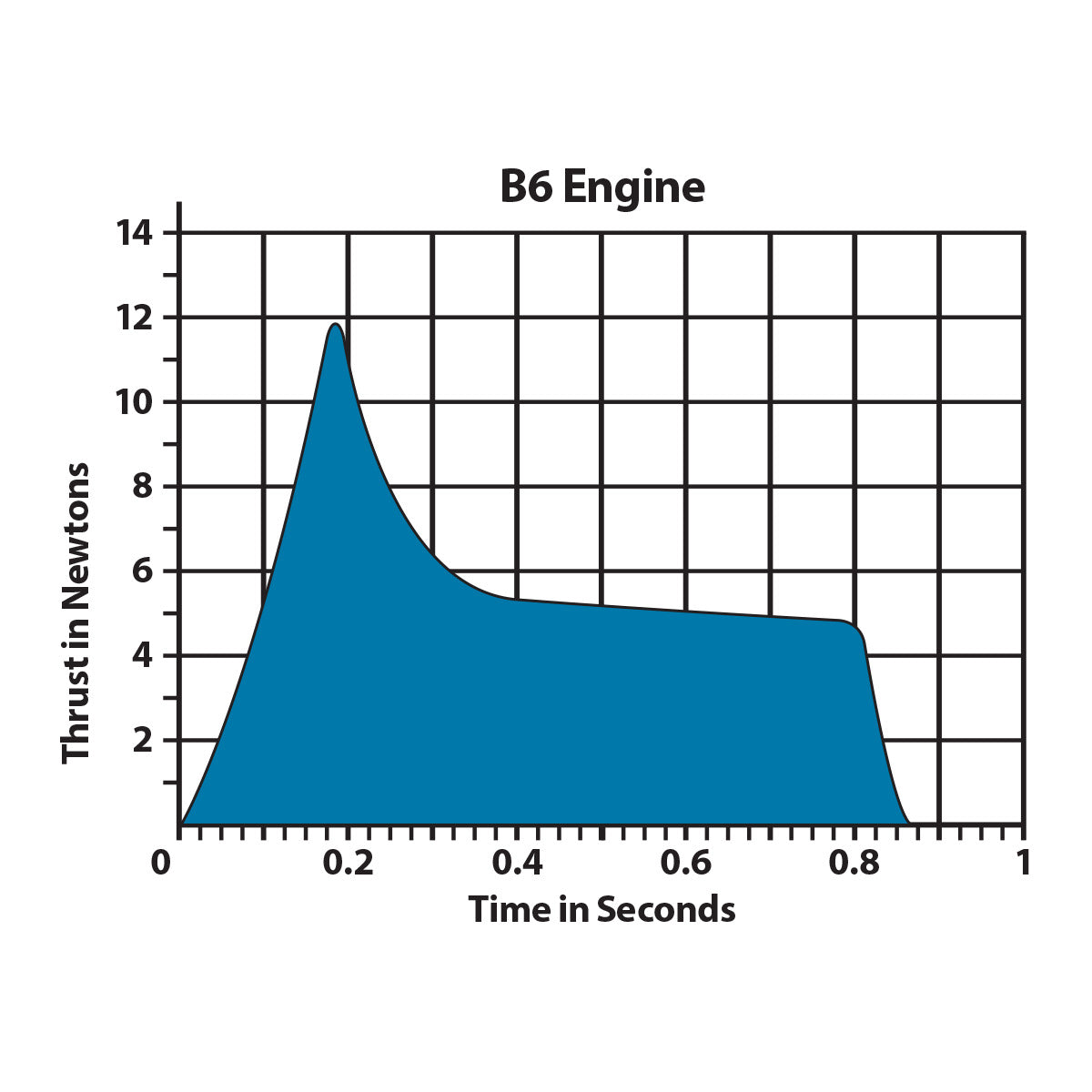 Estes B6-4 Engines – Standard Model Rocket Engine 3-Pack