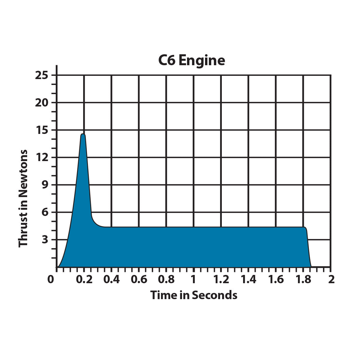 Estes C6-5 Engines – Standard Model Rocket Engine 3-Pack