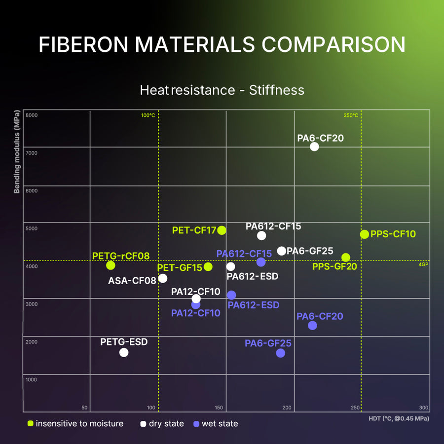 Fiberon™ PET-CF17 - 1.75mm